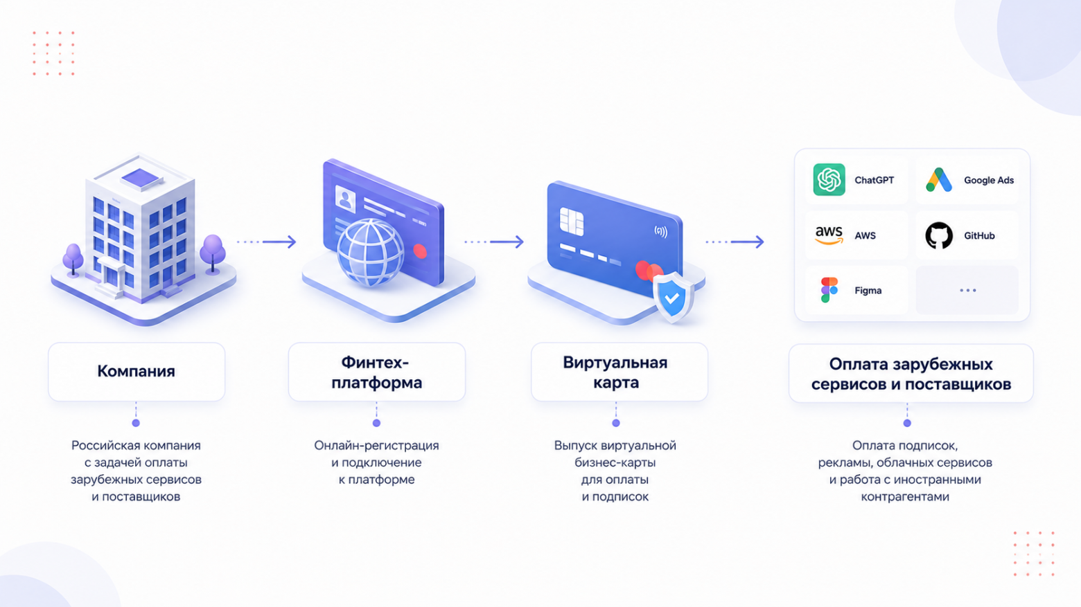 Упрощенная схема работы с международной бизнес-картой.